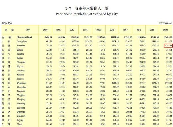 深圳有多少人口2022（深圳常住人口普查数据）