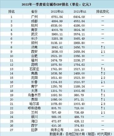 2022年省会城市排名（省会城市一季报GDP盘点）