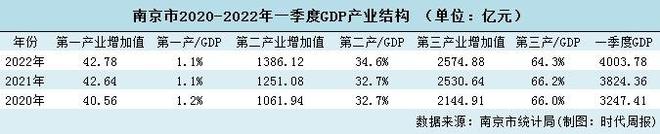 2022年省会城市排名（省会城市一季报GDP盘点）