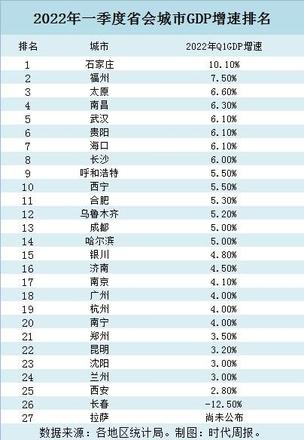 2022年省会城市排名（省会城市一季报GDP盘点）