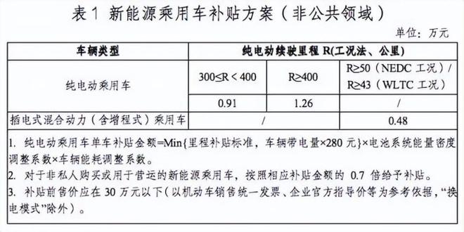 新能源补贴2022年最新政策（新能源汽车补贴政策解读）