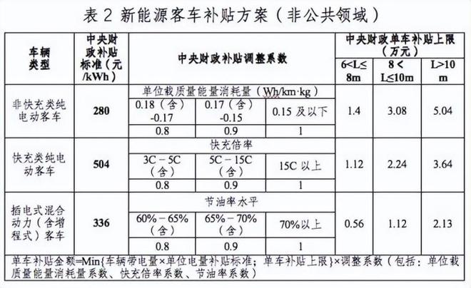 新能源补贴2022年最新政策（新能源汽车补贴政策解读）