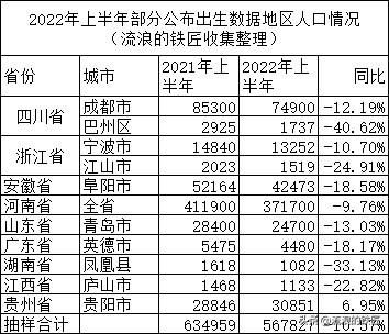 2022年出生人口会是多少（2022年全年出生人口预测）