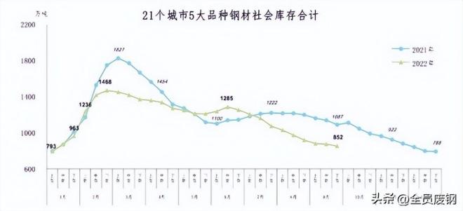 今日钢材价格多少钱一吨（钢材2022年下半年行情走势）