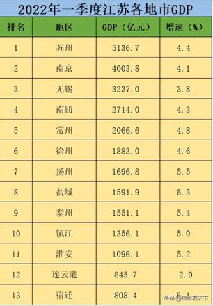 江苏gdp排行榜2022（江苏十强县级市GDP一览）