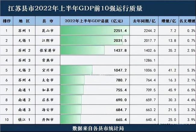 江苏gdp排行榜2022（江苏十强县级市GDP一览）