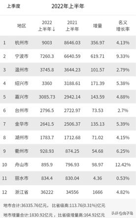 最新浙江城市排名（浙江省各城市GDP排名一览）