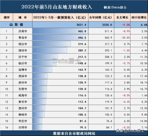 山东城市排名前十名（2022上半年山东各城市GDP增长详情）