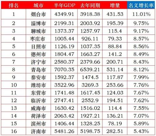 山东城市排名前十名（2022上半年山东各城市GDP增长详情）