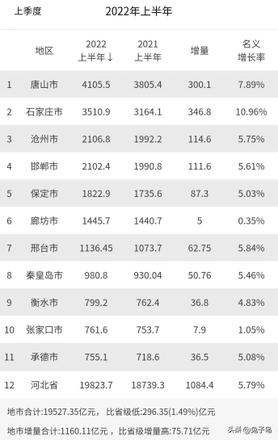 2022年河北gdp排名出炉（河北经济各城市的GDP数据一览）