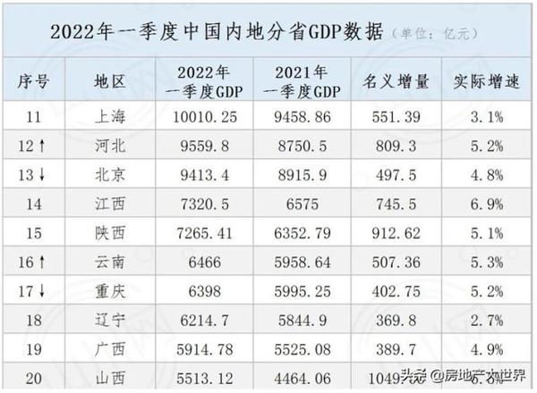 2022年河北gdp排名出炉（河北经济各城市的GDP数据一览）