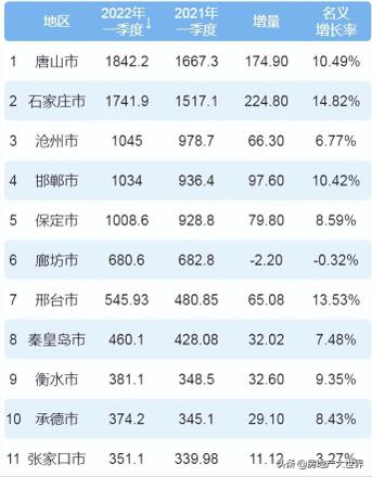 2022年河北gdp排名出炉（河北经济各城市的GDP数据一览）