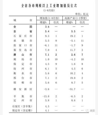 河北经济发展指标情况解析(河北区市数字经济指数评估结果)
