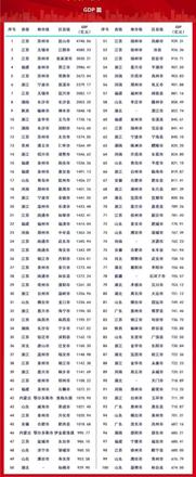 中国百强县GDP出炉！中国GDP总量最高的三个县市是谁？