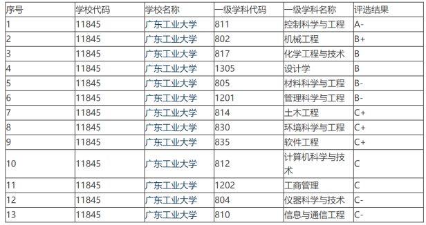 目前广东工业大学是双一流大学吗（广东工业大学学科实力）