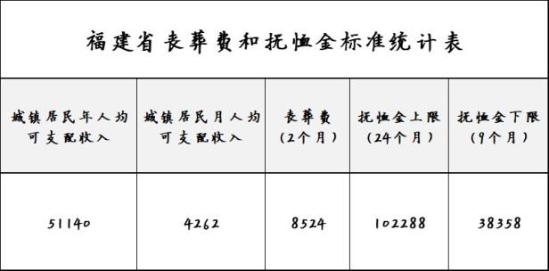 福建省退休人员丧葬补助标准是多少？附福建省申领丧葬补助所需材料