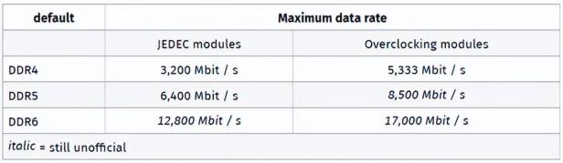 显卡ddr5和ddr6区别区别有多大？如何选择更好呢