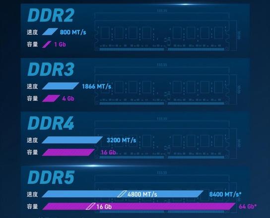 显卡ddr5和ddr6区别区别有多大？如何选择更好呢