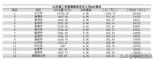 前三季度湖南各城市人均gdp是多少：长沙、湘潭和株洲位居前三