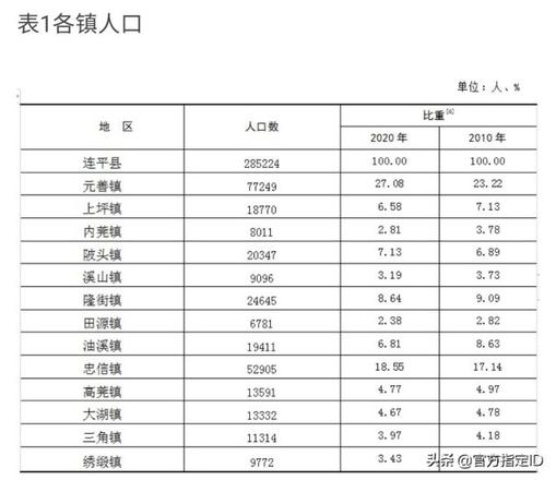 连平县属于哪个市的（广东省河源市连平县各镇常住人口介绍）