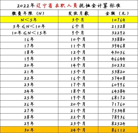 2022辽宁省在职和退休人员抚恤金标准是多少，怎么算的？