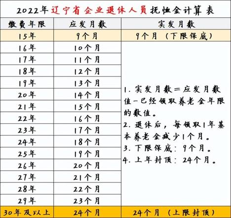 2022辽宁省在职和退休人员抚恤金标准是多少，怎么算的？