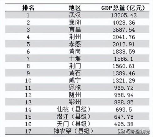 湖北前三季度各市人均gdp是多少：武汉经济总量第一，鄂州第三