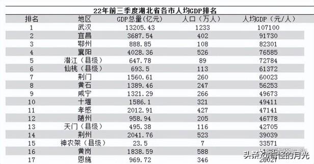 湖北前三季度各市人均gdp是多少：武汉经济总量第一，鄂州第三