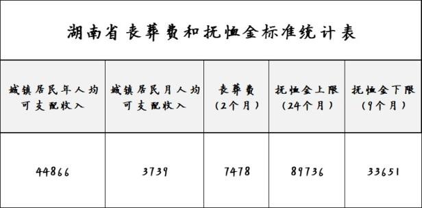 湖南省退休人员丧葬补助标准是多少，湖南省申领丧葬补助所需材料