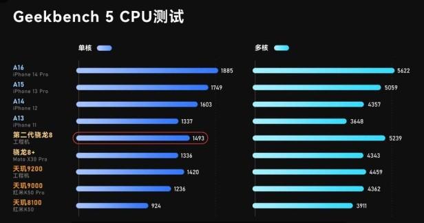 最新骁龙处理器排名天梯图（手机CPU天梯图2022年11月最新版）