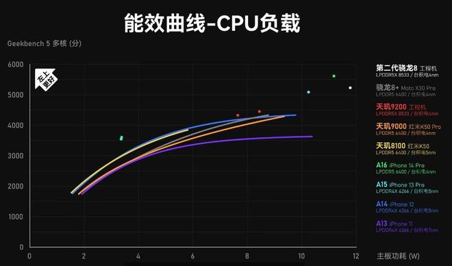 最新骁龙处理器排名天梯图（手机CPU天梯图2022年11月最新版）