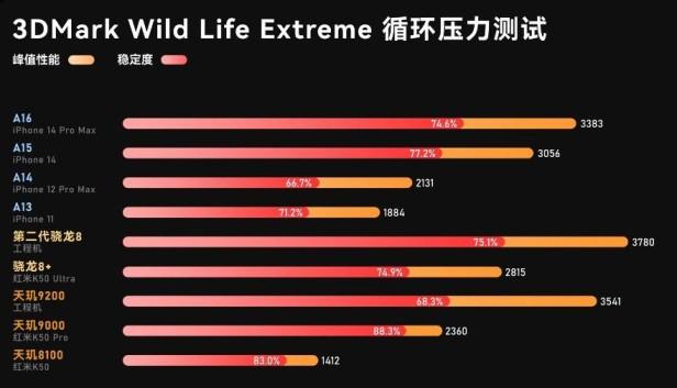 最新骁龙处理器排名天梯图（手机CPU天梯图2022年11月最新版）