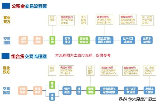 个人买房必问的30个问题盘点（买房问清楚各个手续的办理时间）