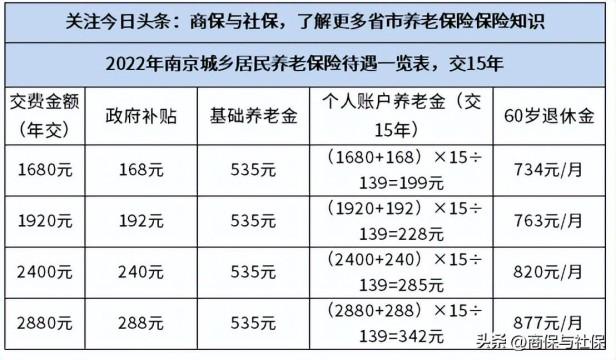 2022年江苏省居民养老金领取标准是多少，交15年能够领多少？