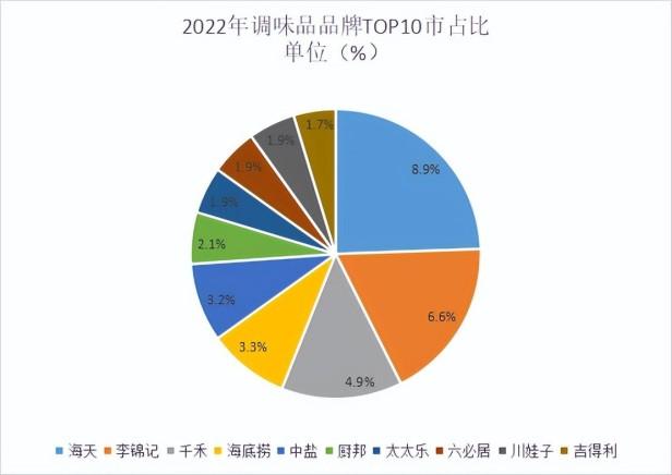 2022年调味品品牌排行榜前十名（调味品十大热门品牌一览）