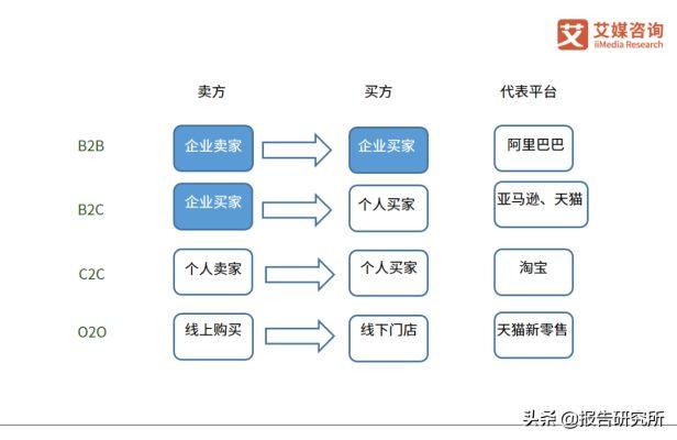 c2c和b2c区别是什么（一张图教你快速区分四种商业模式）