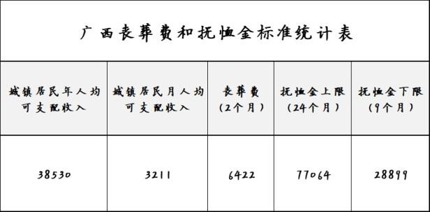 广西退休人员丧葬补助标准是多少，广西城乡居民丧葬费标准一览
