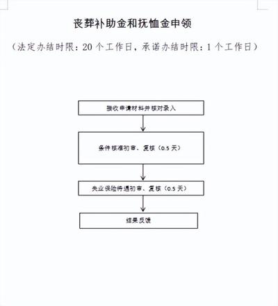 广西退休人员丧葬补助标准是多少，广西城乡居民丧葬费标准一览