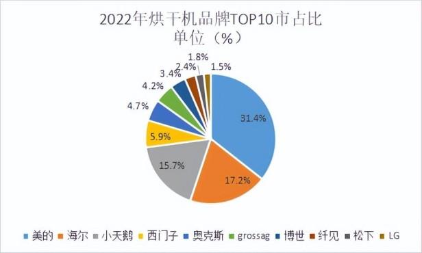 2022家用烘干机品牌排行榜前十名（烘干机十大热门品牌销量榜单）