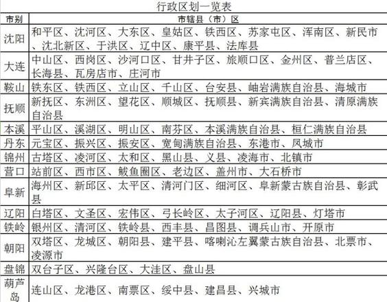 辽宁省行政区划介绍（辽宁省区划数量一览）