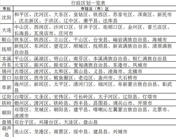 辽宁省行政区划介绍（辽宁省区划数量一览）