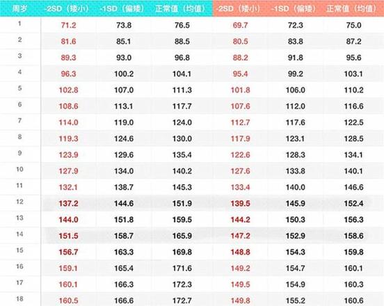 14岁初中生身高体重对照表一览（1~18岁男女孩身高体重图）