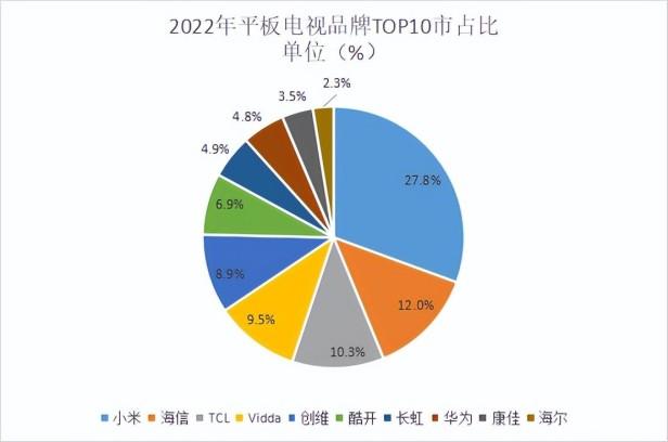 液晶电视品牌排行榜前十名2022(平板电视十大热门品牌销量榜单)