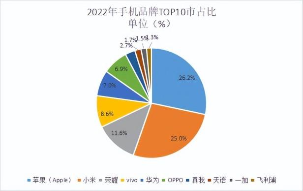 手机销量排行榜2022前十名最新（手机十大热门品牌销量榜单一览）