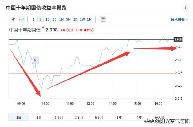 最新十年期国债收益率走势分析，债基投资风格简评