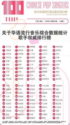 2022华语歌手排行榜（华语流行歌手排行 82名亮了）(1)