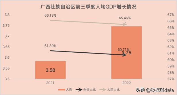2022年广西各市前三季度gdp简报，南宁市以3904亿元排名首位