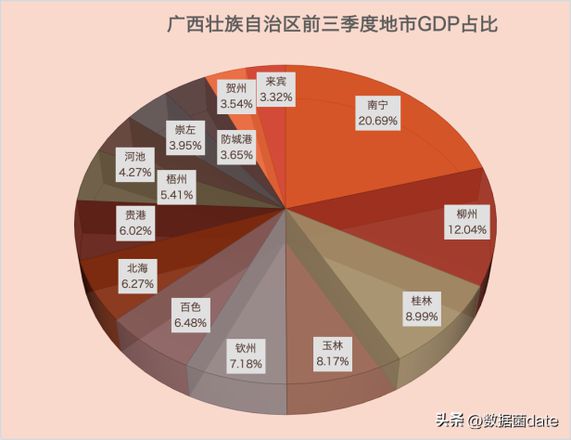 2022年广西各市前三季度gdp简报，南宁市以3904亿元排名首位