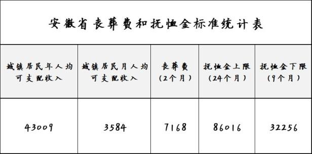 今年安徽退休人员丧葬补助金标准是多少，安徽省城乡居民丧葬费标准