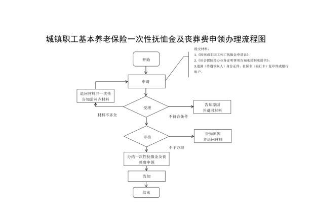 目前陕西省退休人员丧葬补助标准是多少，陕西省城乡居民丧葬费标准